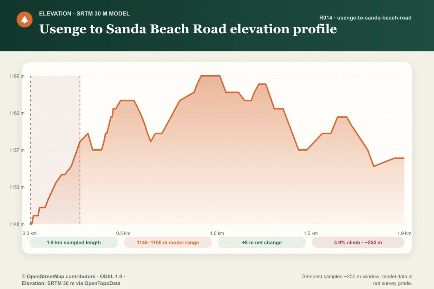 Elevation profile for Usenge to Sanda Beach Road, showing modeled elevation and the steepest sampled approximately 250 metre window.