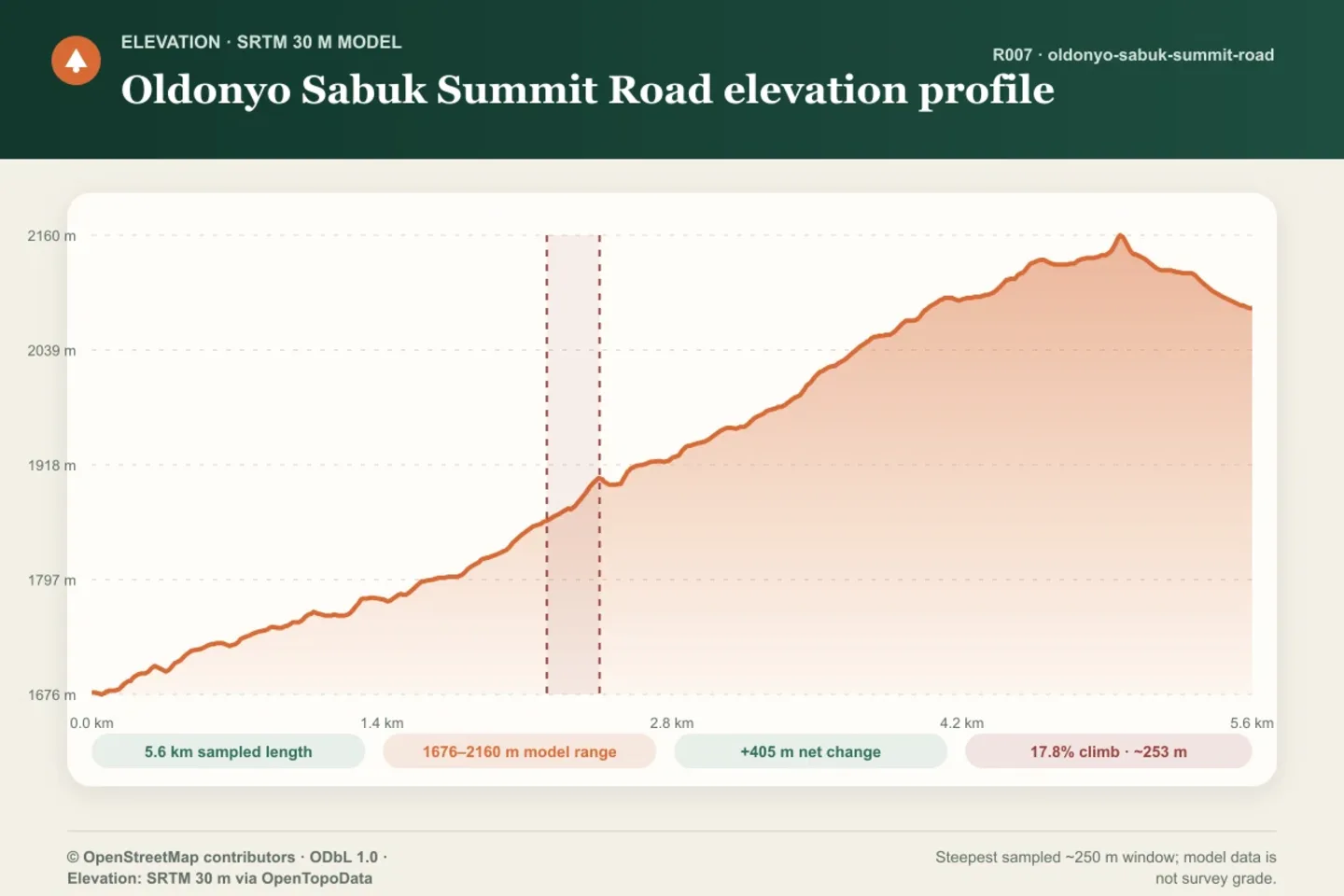 Elevation profile for Oldonyo Sabuk Summit Road, showing modeled elevation and the steepest sampled approximately 250 metre window.