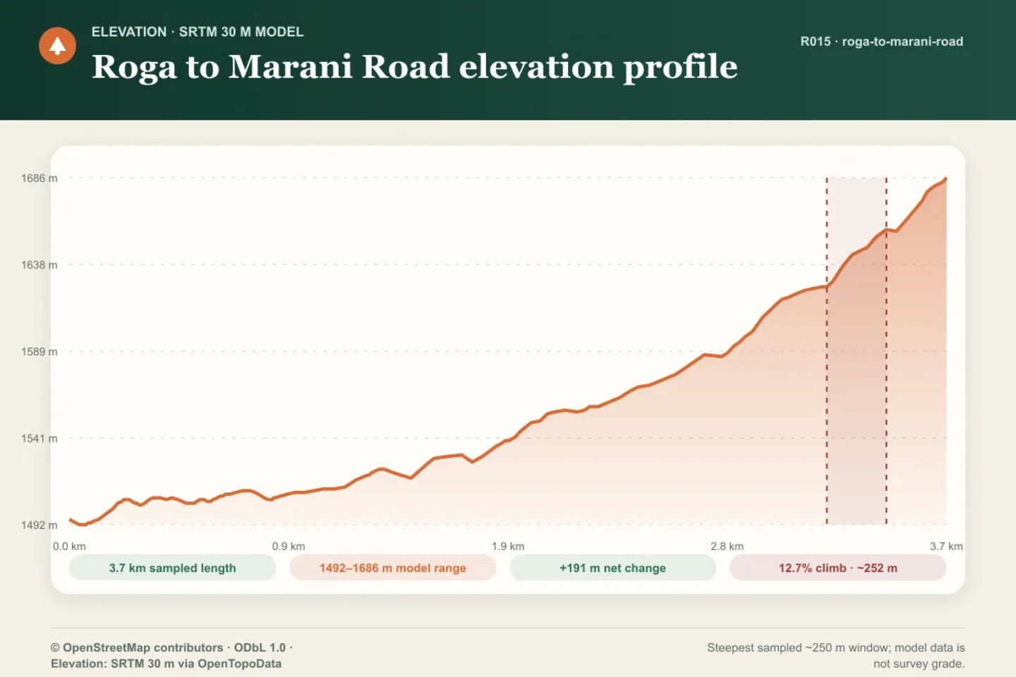 Elevation profile for Roga to Marani Road, showing modeled elevation and the steepest sampled approximately 250 metre window.