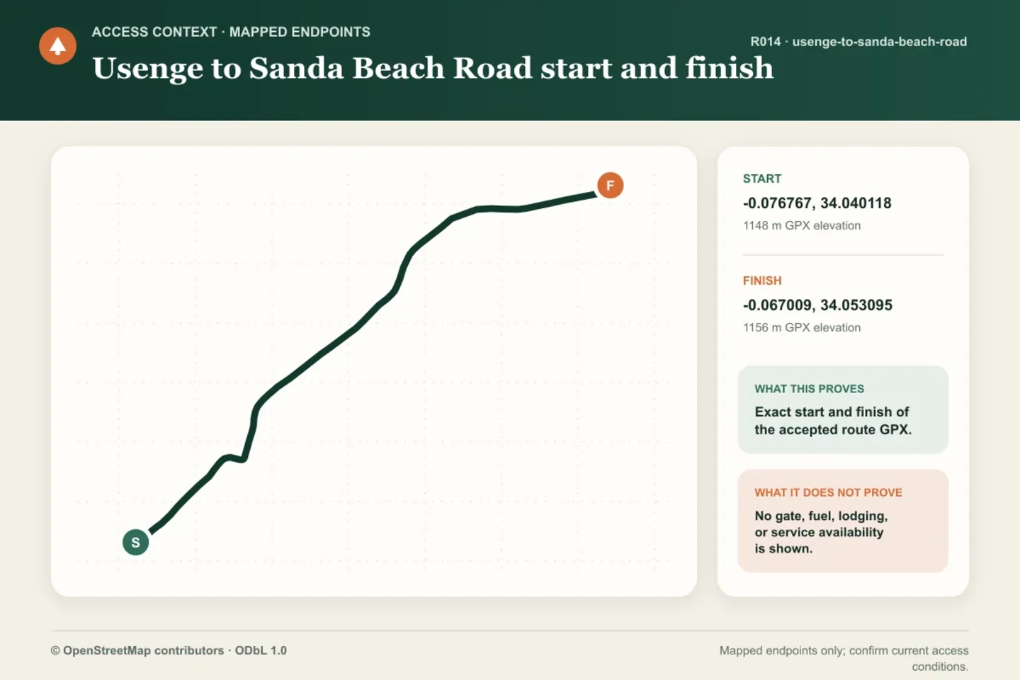 Endpoint map for Usenge to Sanda Beach Road, marking only the accepted GPX start and finish coordinates and stating that no services are shown.