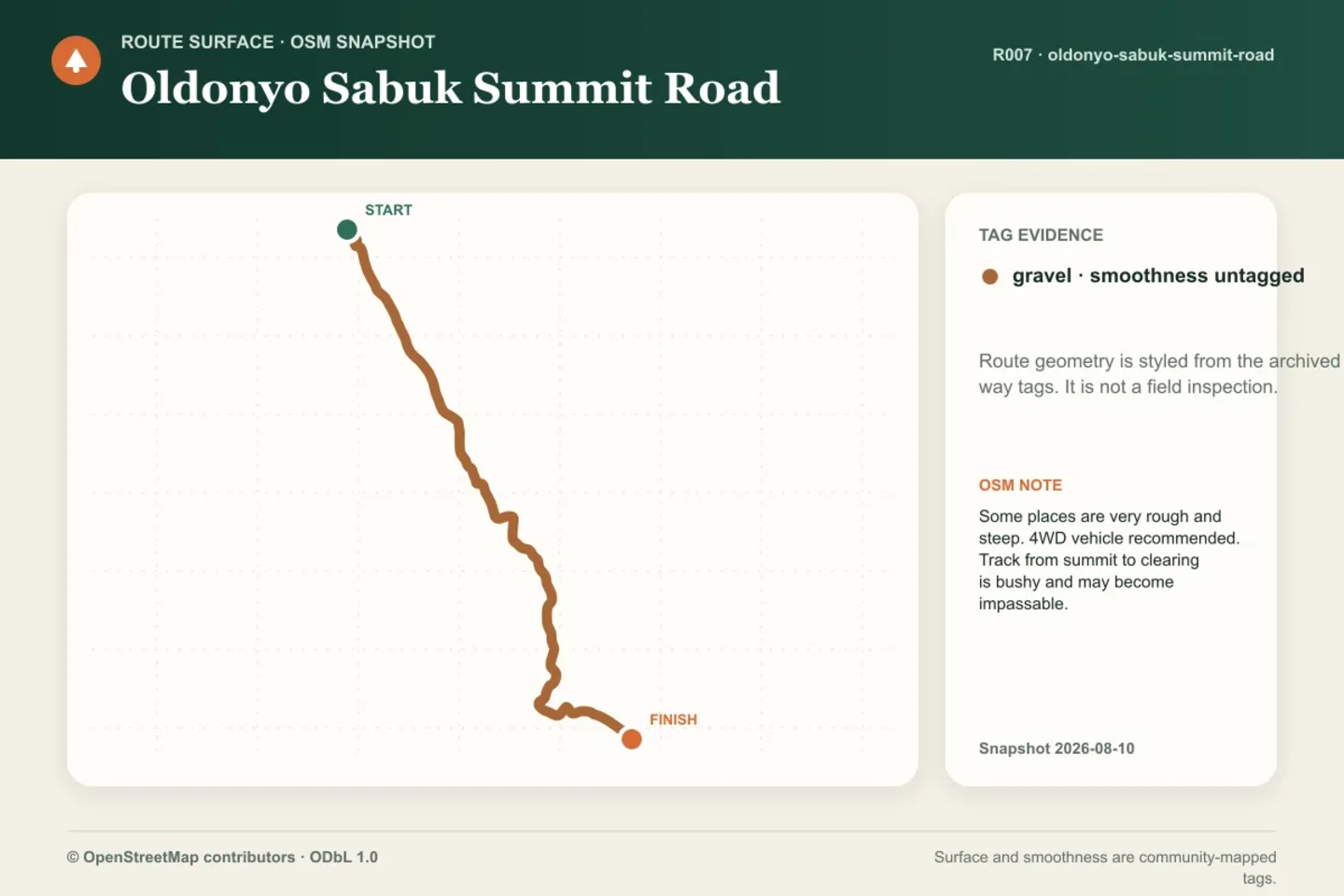 Surface map for Oldonyo Sabuk Summit Road, with route segments styled by archived OpenStreetMap surface and smoothness tags.